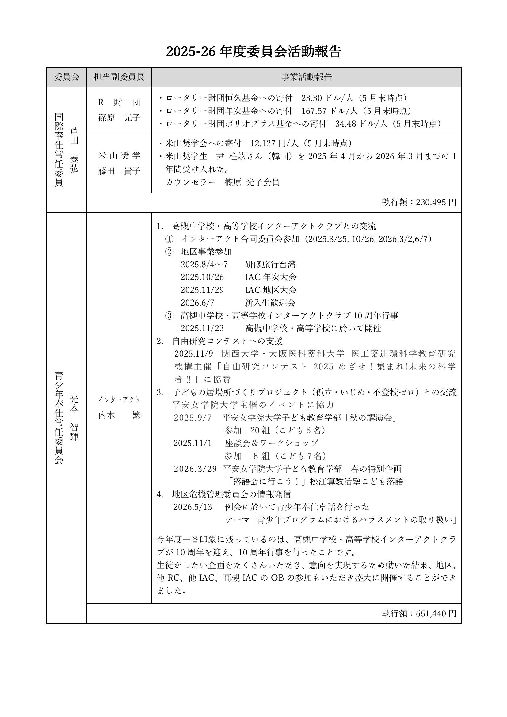 2025-26年度委員会活動報告 6ページ
